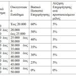 exoikonomo-eisodimatikes-katigories