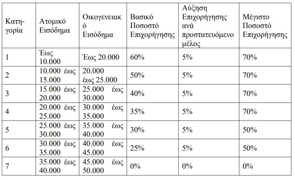 exoikonomo-eisodimatikes-katigories
